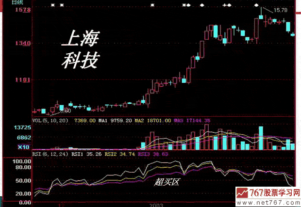 RSIָ��(bi��o)���T�c��(y��ng)��