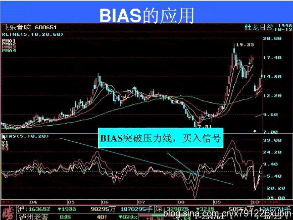 BIASָ�˵đ�(y��ng)��ԭ�t